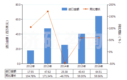 2012-2016年中國松香(包括松香渣)(HS38061010)進口總額及增速統(tǒng)計 2012-2016年中國松香(包括松香渣)(HS38061010)進口總額及增速統(tǒng)計